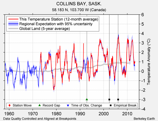 COLLINS BAY, SASK. comparison to regional expectation
