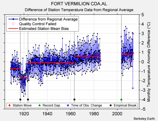 FORT VERMILION CDA,AL difference from regional expectation