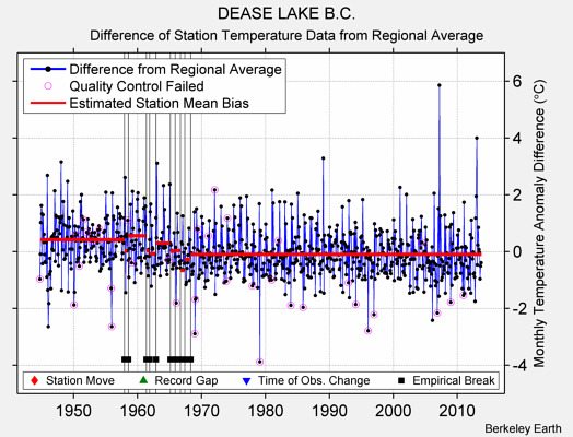 DEASE LAKE B.C. difference from regional expectation