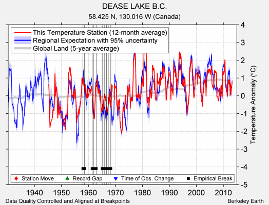 DEASE LAKE B.C. comparison to regional expectation