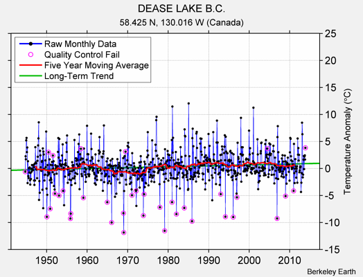DEASE LAKE B.C. Raw Mean Temperature