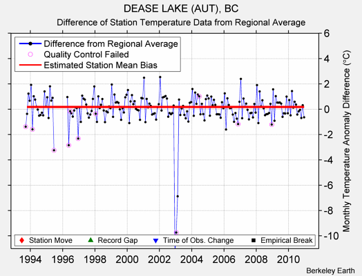 DEASE LAKE (AUT), BC difference from regional expectation