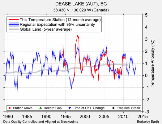 DEASE LAKE (AUT), BC comparison to regional expectation