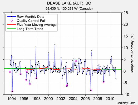 DEASE LAKE (AUT), BC Raw Mean Temperature