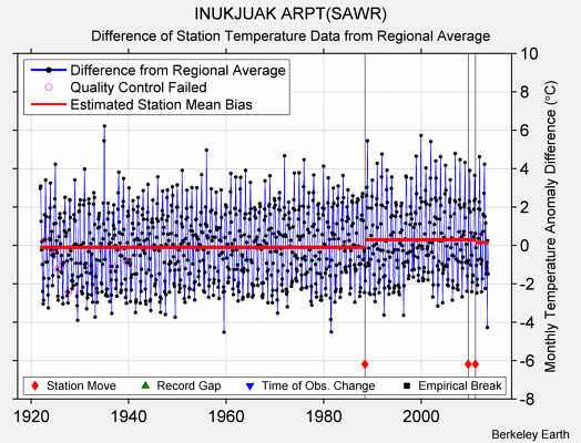 INUKJUAK ARPT(SAWR) difference from regional expectation