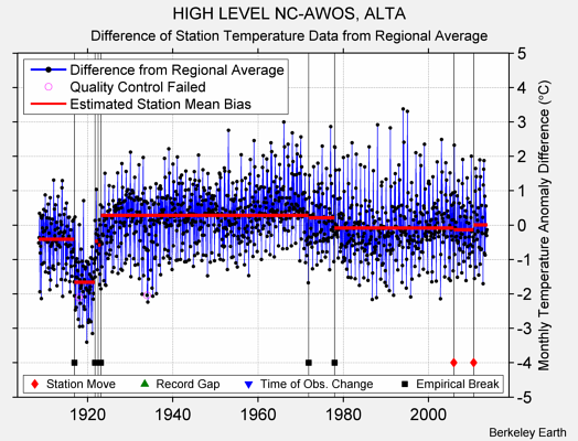 HIGH LEVEL NC-AWOS, ALTA difference from regional expectation