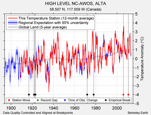 HIGH LEVEL NC-AWOS, ALTA comparison to regional expectation
