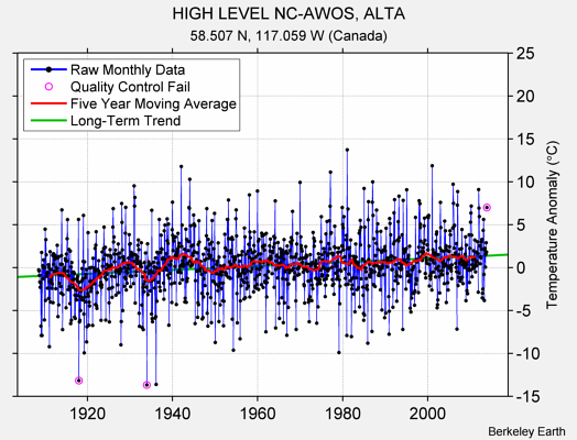 HIGH LEVEL NC-AWOS, ALTA Raw Mean Temperature