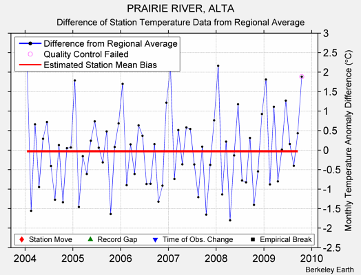 PRAIRIE RIVER, ALTA difference from regional expectation