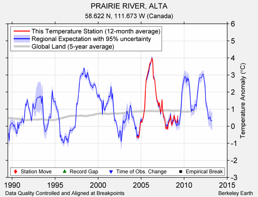 PRAIRIE RIVER, ALTA comparison to regional expectation