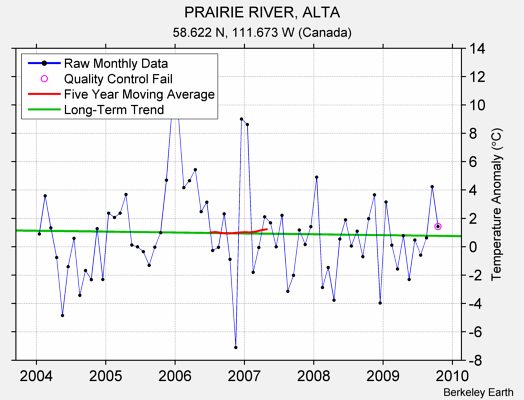 PRAIRIE RIVER, ALTA Raw Mean Temperature