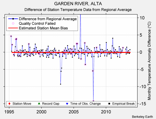 GARDEN RIVER, ALTA difference from regional expectation