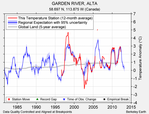 GARDEN RIVER, ALTA comparison to regional expectation