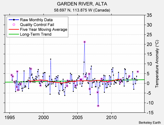 GARDEN RIVER, ALTA Raw Mean Temperature