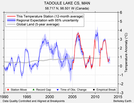 TADOULE LAKE CS, MAN comparison to regional expectation