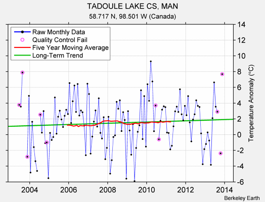 TADOULE LAKE CS, MAN Raw Mean Temperature