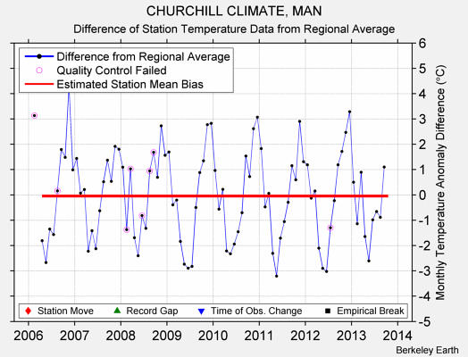 CHURCHILL CLIMATE, MAN difference from regional expectation