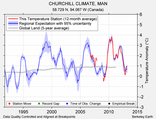 CHURCHILL CLIMATE, MAN comparison to regional expectation