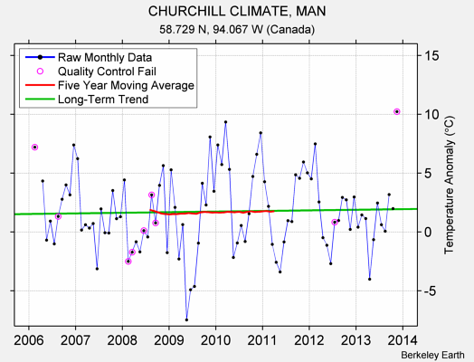 CHURCHILL CLIMATE, MAN Raw Mean Temperature