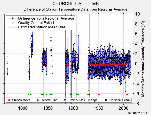 CHURCHILL A         MB difference from regional expectation