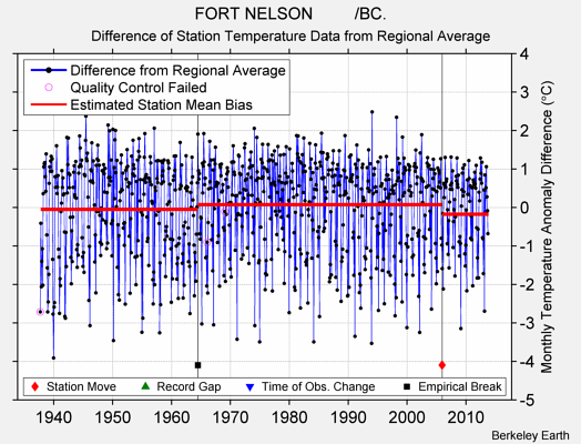 FORT NELSON         /BC. difference from regional expectation