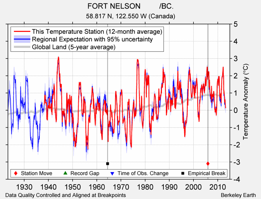 FORT NELSON         /BC. comparison to regional expectation