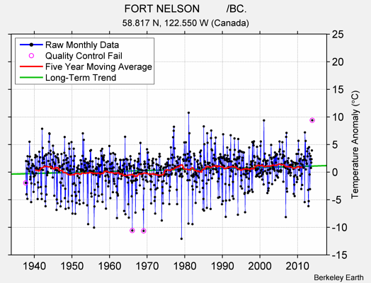 FORT NELSON         /BC. Raw Mean Temperature