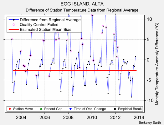 EGG ISLAND, ALTA difference from regional expectation