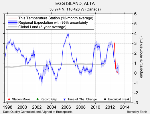 EGG ISLAND, ALTA comparison to regional expectation