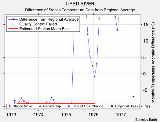 LIARD RIVER difference from regional expectation