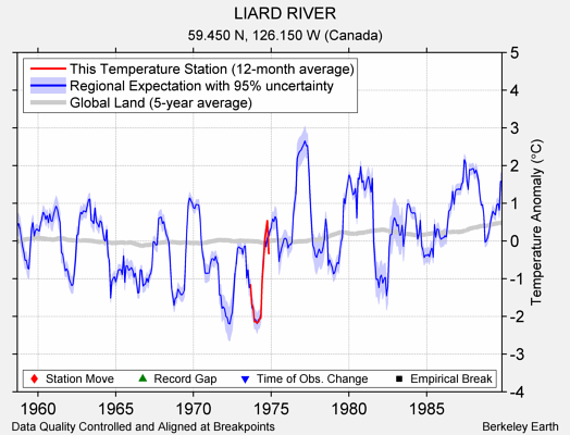 LIARD RIVER comparison to regional expectation