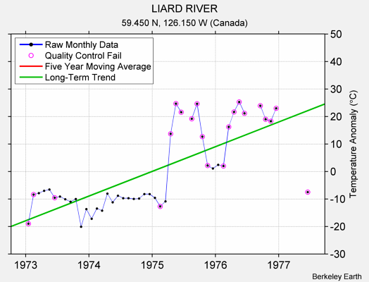 LIARD RIVER Raw Mean Temperature