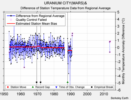 URANIUM CITY(MARS)& difference from regional expectation