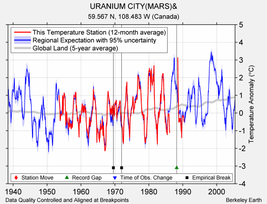 URANIUM CITY(MARS)& comparison to regional expectation