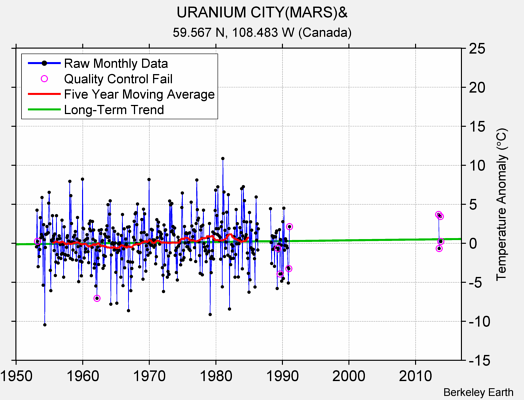 URANIUM CITY(MARS)& Raw Mean Temperature