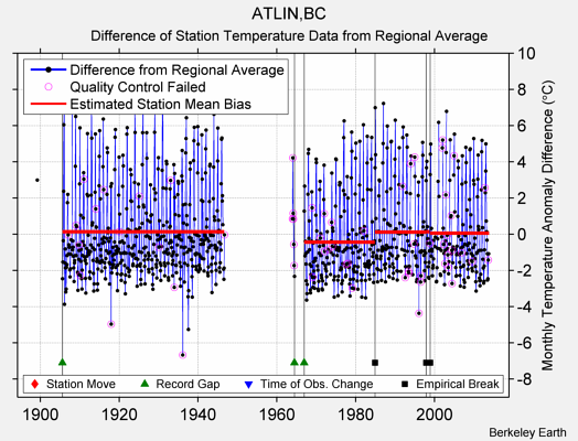 ATLIN,BC difference from regional expectation