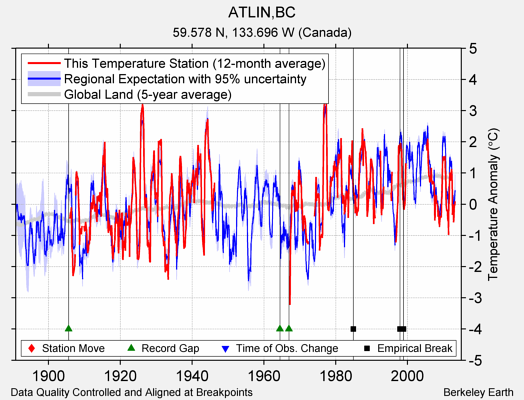 ATLIN,BC comparison to regional expectation