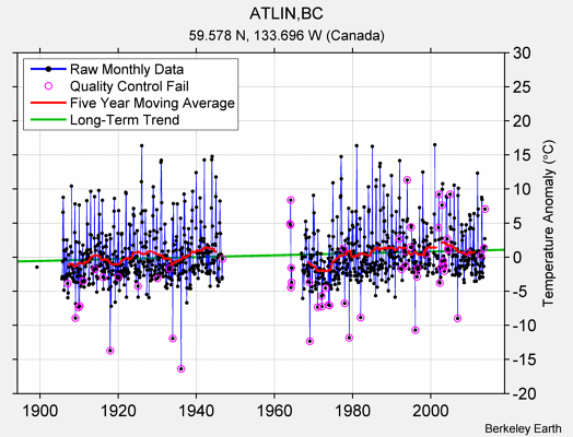 ATLIN,BC Raw Mean Temperature