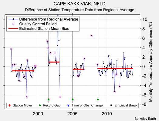 CAPE KAKKIVIAK, NFLD difference from regional expectation