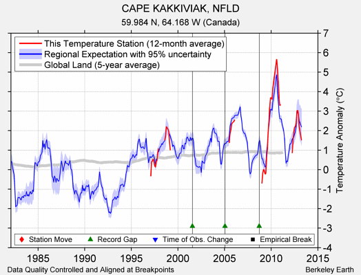 CAPE KAKKIVIAK, NFLD comparison to regional expectation