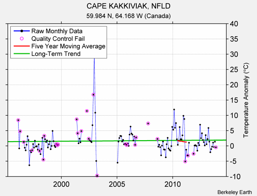 CAPE KAKKIVIAK, NFLD Raw Mean Temperature