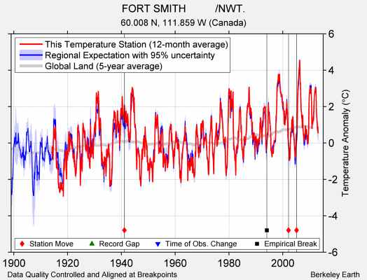 FORT SMITH          /NWT. comparison to regional expectation
