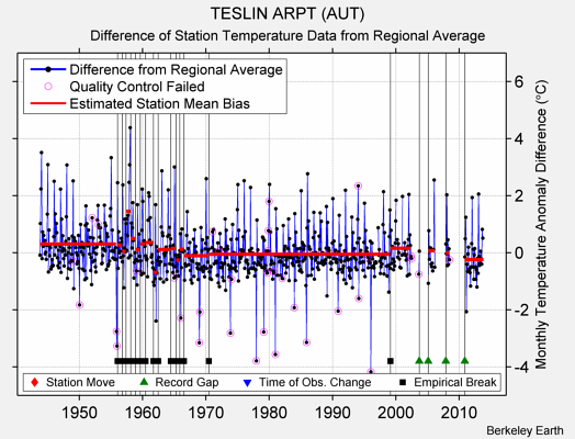 TESLIN ARPT (AUT) difference from regional expectation