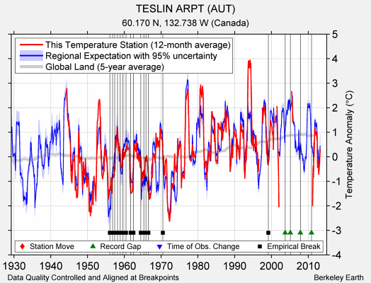 TESLIN ARPT (AUT) comparison to regional expectation