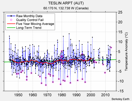 TESLIN ARPT (AUT) Raw Mean Temperature