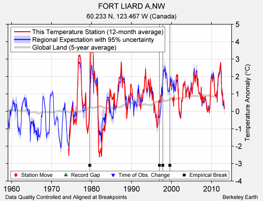 FORT LIARD A,NW comparison to regional expectation