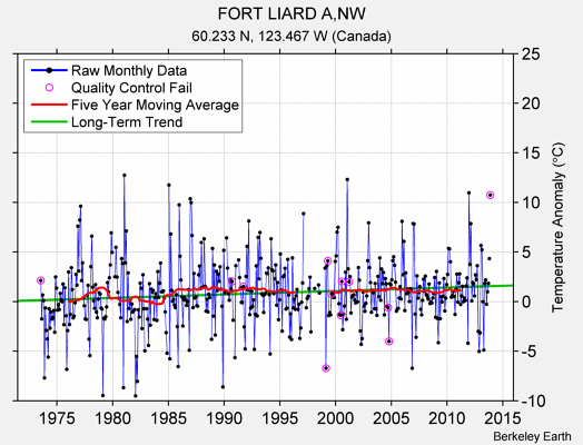 FORT LIARD A,NW Raw Mean Temperature