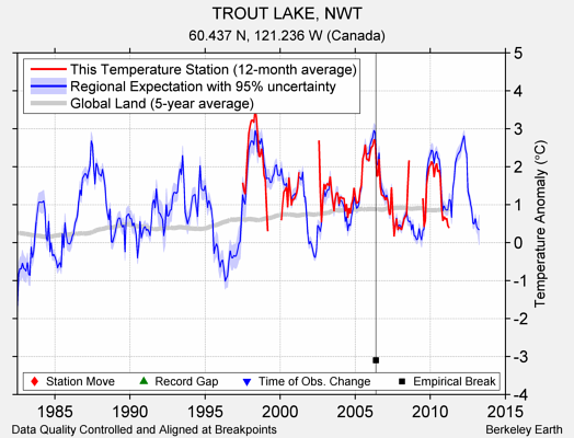 TROUT LAKE, NWT comparison to regional expectation