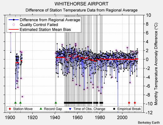 WHITEHORSE AIRPORT difference from regional expectation