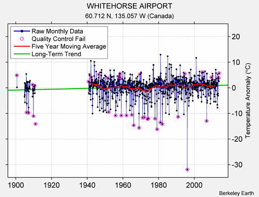 WHITEHORSE AIRPORT Raw Mean Temperature